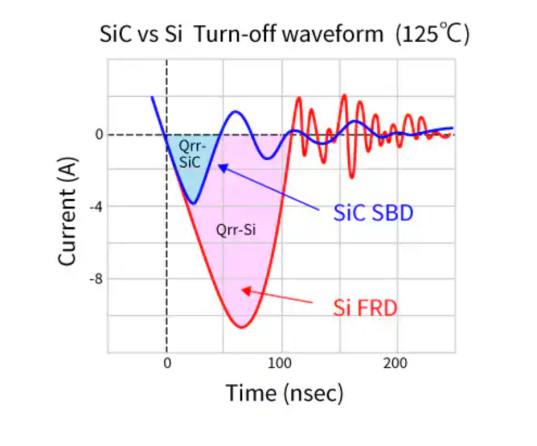 New SiC Device Description